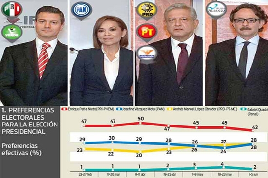 Peña Nieto conserva primer lugar a tres semanas del fin de las campañas: BGC-Excélsior