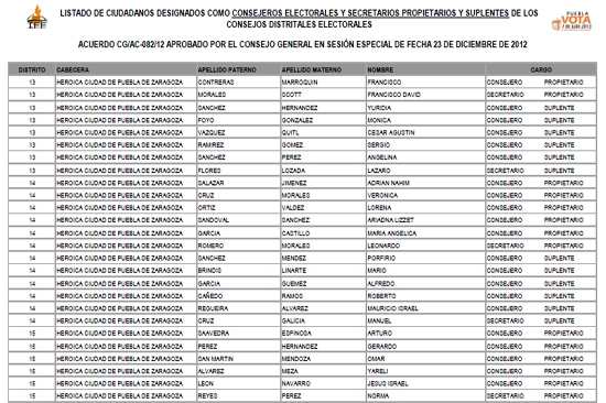Lista de los integrantes de los Consejos Distritales de Puebla para la elección 2013