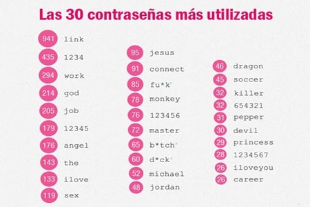 Los password más utilizados en internet