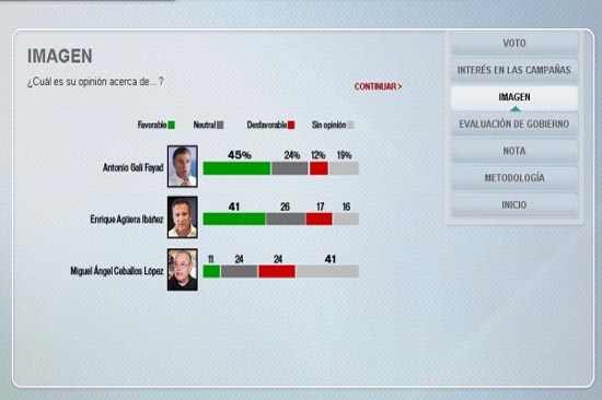 Tony Gali aventaja a Enrique Agüera por 6 puntos: Reforma