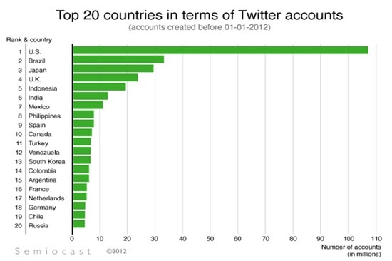 México, séptimo lugar en usuarios de Twitter