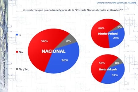 Pocos creen en la Cruzada Nacional contra el Hambre: Parametría