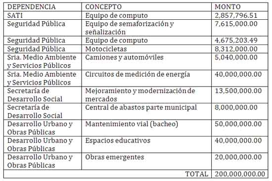 Rivera utilizará crédito de 200 mdp para alumbrado, mercados y bacheo
