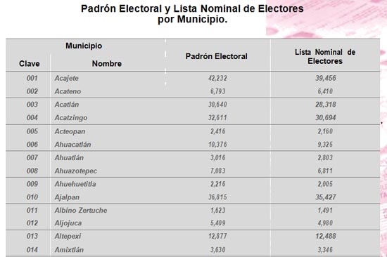 Elecciones Puebla 2013: número de electores por municipio