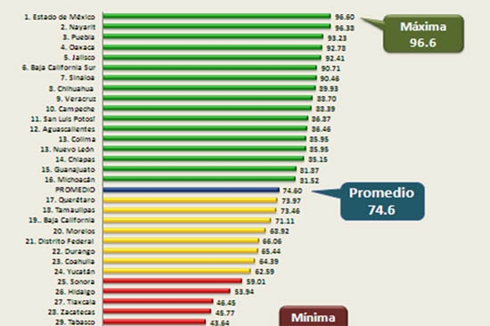 Puebla, tercer lugar nacional en transparencia fiscal: Aregional
