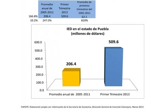 Puebla registra cifra histórica de Inversión Extranjera Directa: 509.6 mdd