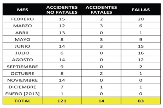 En un año 135 accidentes en el periférico, en 14 hubo muertos; ONG urge rehabilitarlo