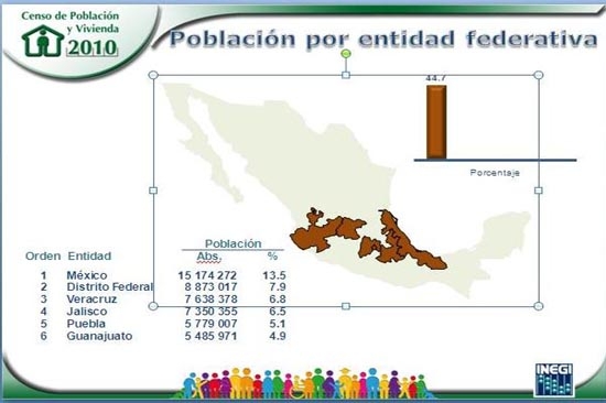 Puebla tiene 5.7 millones de personas y es la quinta más poblada del país