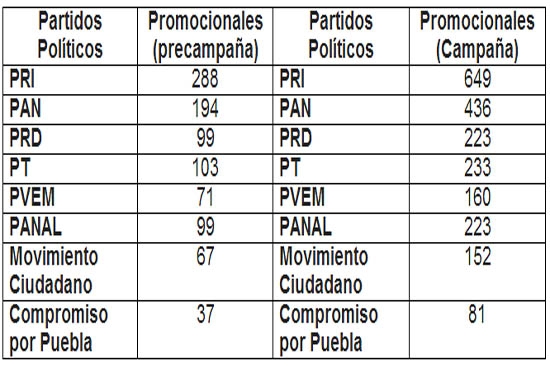 PRI tendrá el 30% de tiempo en radio y tv durante las campañas en Puebla