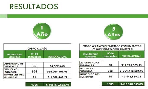 Soapap cobrará servicio a gobierno estatal y municipal