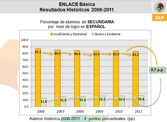 Enlace 2011 Puebla: 80% de estudiantes de secundaria reprobados
