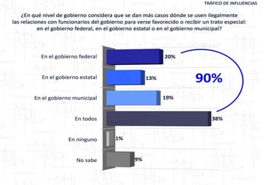 Encuesta: 90% de ciudadanos ven tráfico de influencias en los tres niveles de gobierno