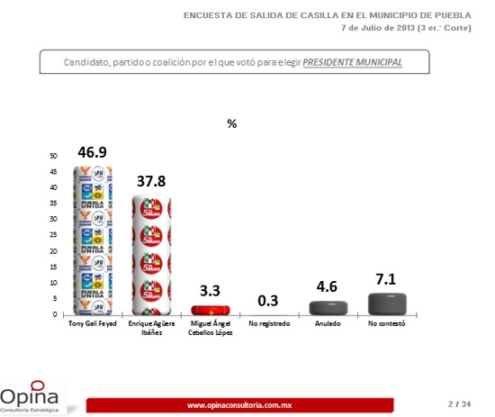 Tony Gali gana la alcaldía de Puebla: Opina Consultoría Estratégica