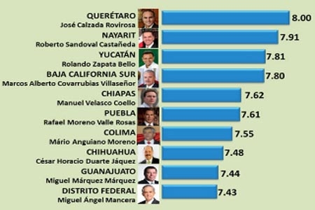 Moreno Valle, entre los 10 mejores gobernadores del país: Covarrubias