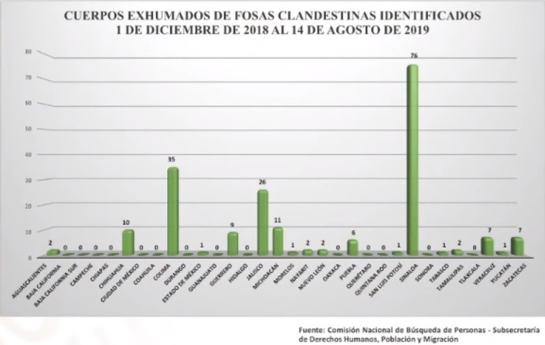 Puebla registra 28 fosas clandestinas con 31 cuerpos de 2006 a 2019