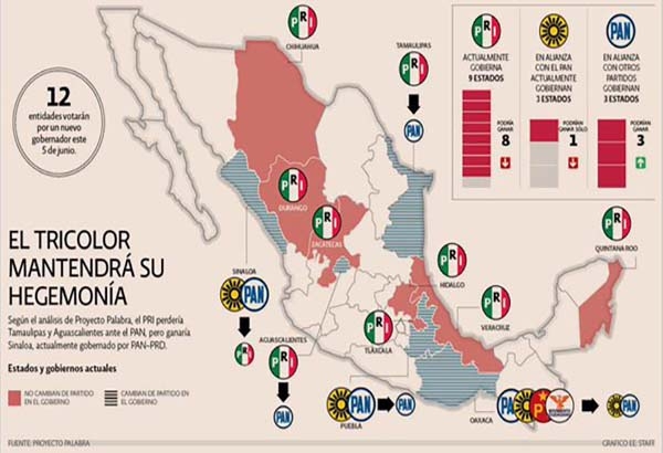 Puebla, única entidad “ya ganada” por el PAN: El Economista