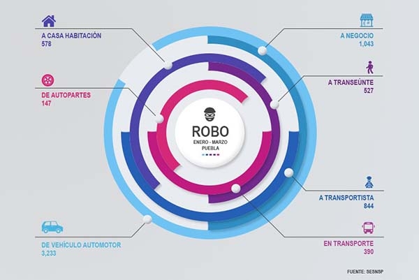 Radiografía del robo en Puebla: 4 cada hora en 2019