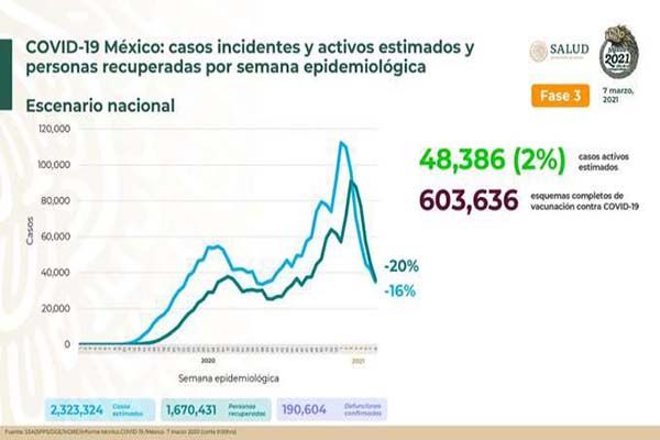Según la SSA, disminuye 16% tendencia de contagios COVID-19