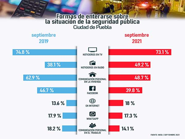 Televisión sigue siendo principal fuente de información de los poblanos