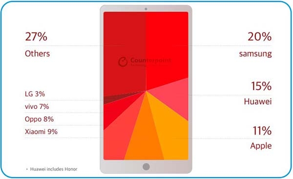 Huawei está a punto de quitarle su trono a Samsung