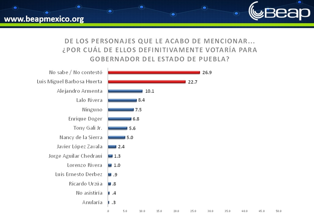 Barbosa, el mejor posicionado para la gubernatura de Puebla: BEAP