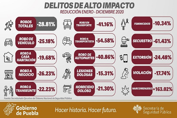 Puebla registra reducción de 16.4% en incidencia delictiva durante 2020