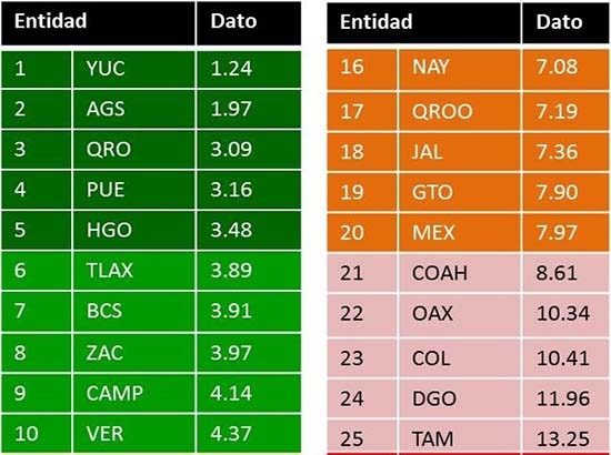 Puebla, entre los estados más seguros de México: SNSP