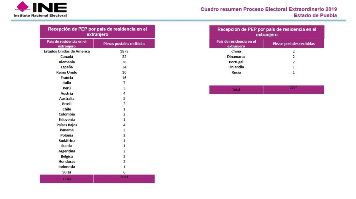 ¿Desde qué países mandaron votos los poblanos?