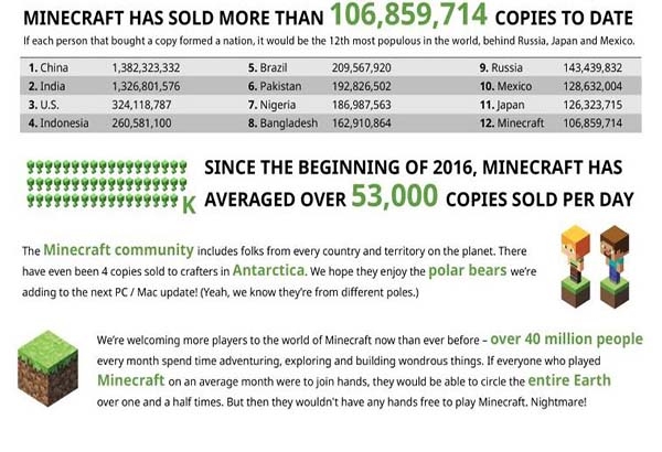Minecraft ha vendido 100 millones de copias