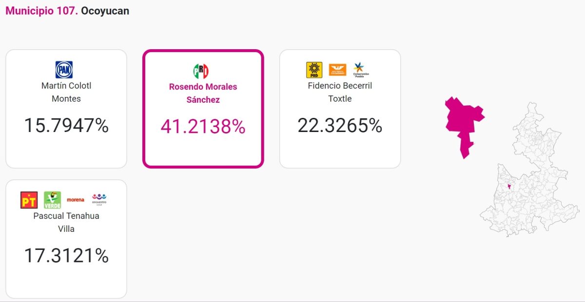 PRI gana 4 de 5 municipios; Antorcha se queda con Ocoyucan