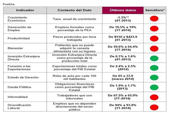 Puebla, “semáforo rojo” en crecimiento económico: Observatorio