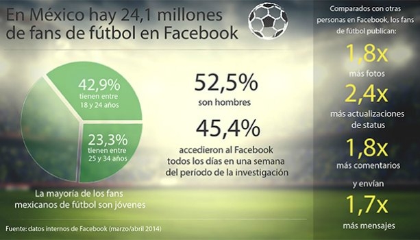 Brasil 2014: Facebook, red social consentida para seguir el Mundial