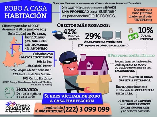 ¿Cuáles son las colonias de Puebla donde hay más robos a casas?