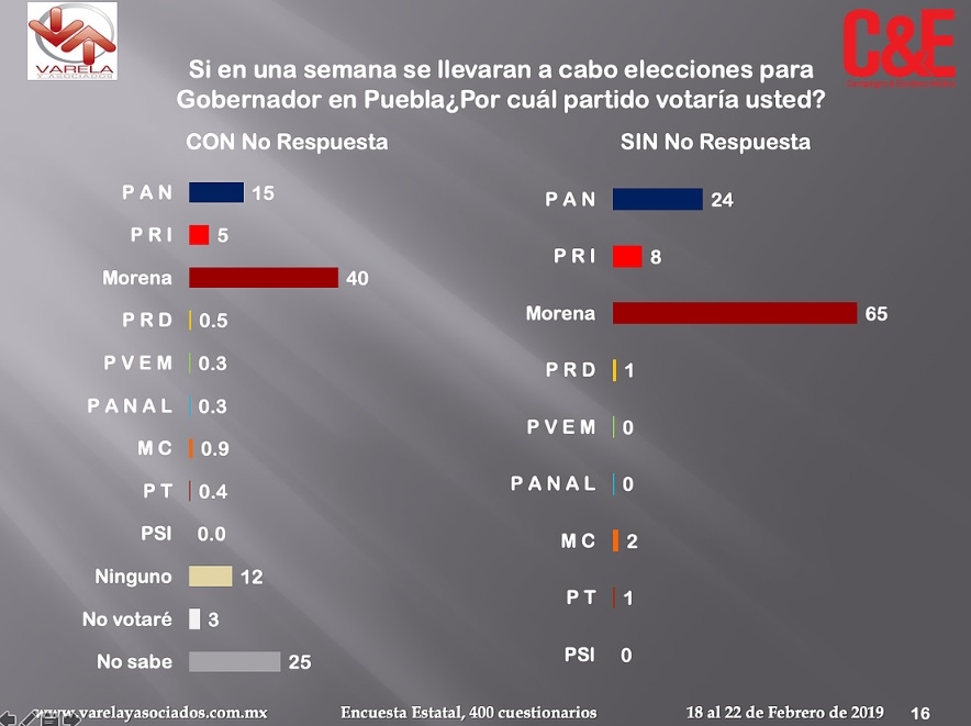 Morena y Barbosa llevan amplia ventaja por gubernatura: C&E