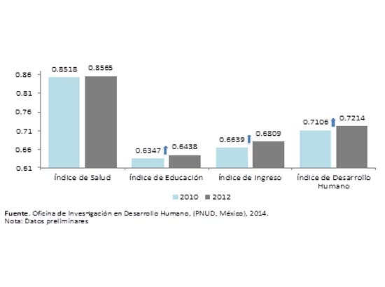 Mejora el Índice de Desarrollo Humano de Puebla
