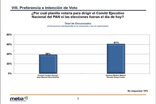 Madero, 22 puntos arriba de Cordero en Puebla: Mendoza Blanco & Asociados