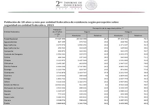 Puebla: mejora percepción de seguridad en los últimos tres años