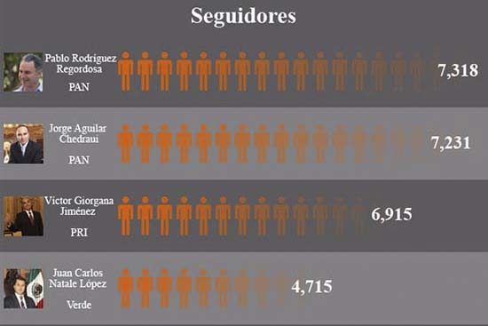 ¿Cuál es el diputado de Puebla que tuitea peor?