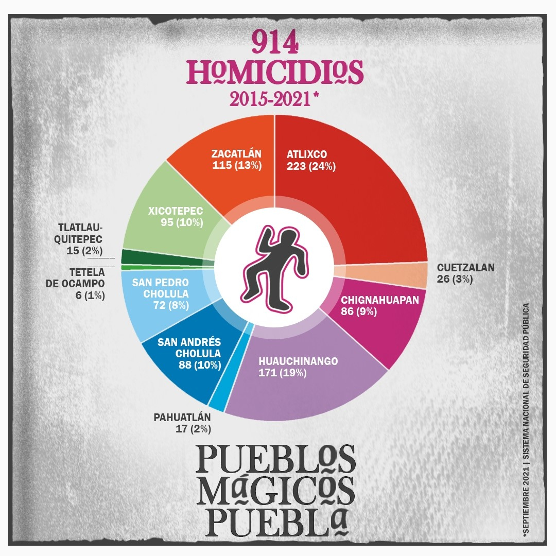 Es Atlixco el Pueblo Mágico de Puebla con más homicidios en siete años