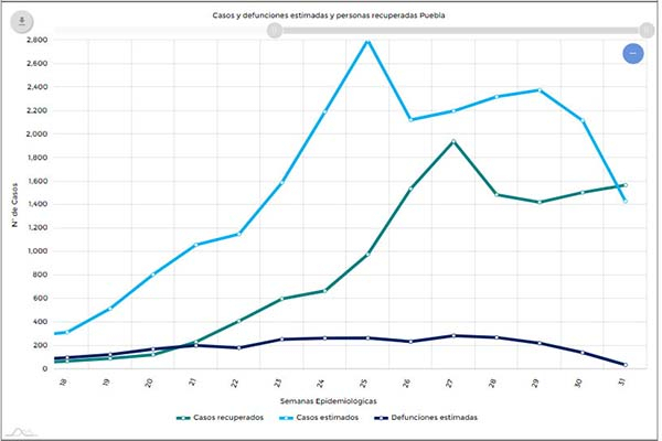 Puebla inició agosto con más recuperados de COVID-19 que casos positivos