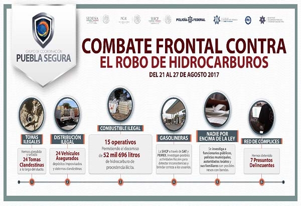 Todo el peso de la ley contra ladrones de combustible: Puebla Segura