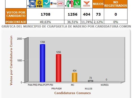 Alianza PAN, PRD, Panal, CPP y PSI gana alcaldías de Acajete y Cuapiaxtla