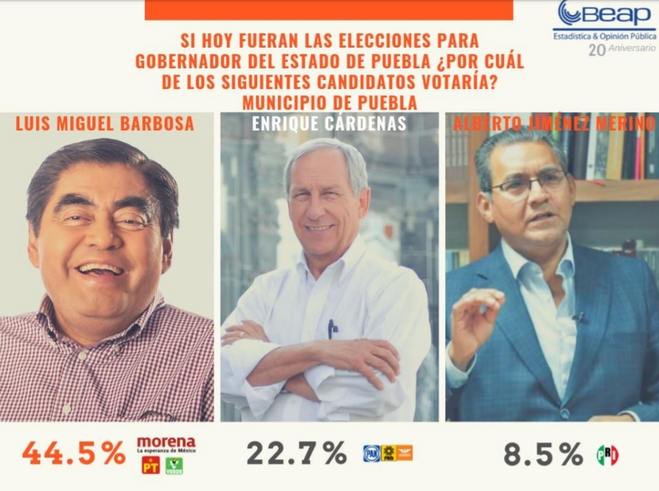 A un mes de la elección, Barbosa con más de 20 puntos de ventaja sobre Cárdenas