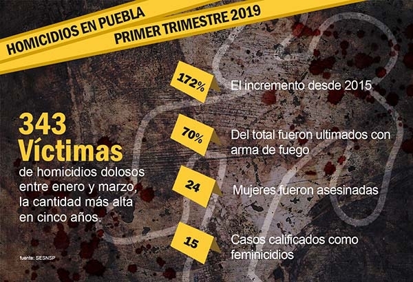 Primer trimestre de 2019, el más violento de los últimos 5 años en Puebla