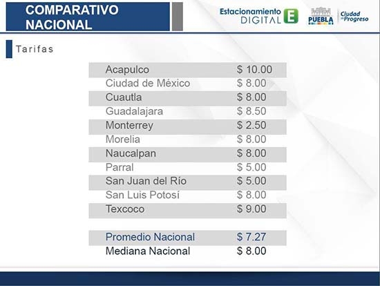 Puebla presenta proyecto de “Estacionamiento Digital”; buscará el consenso social