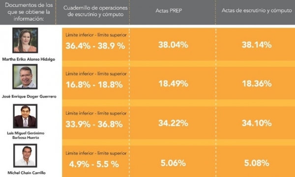 IEE: no hay disparidad entre PREP y cómputo distrital de gobernador