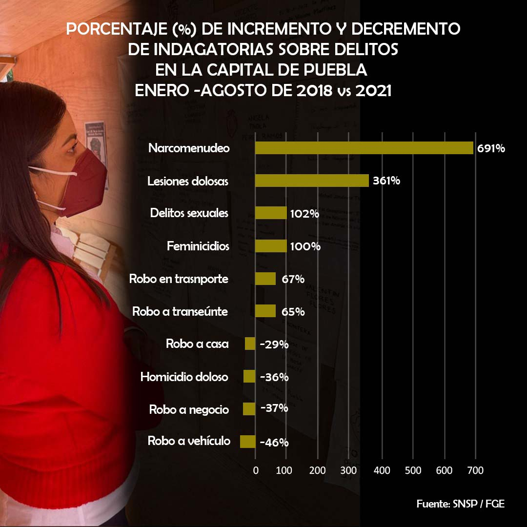 Así entregará la capital Claudia Rivera: Los delitos que incrementaron