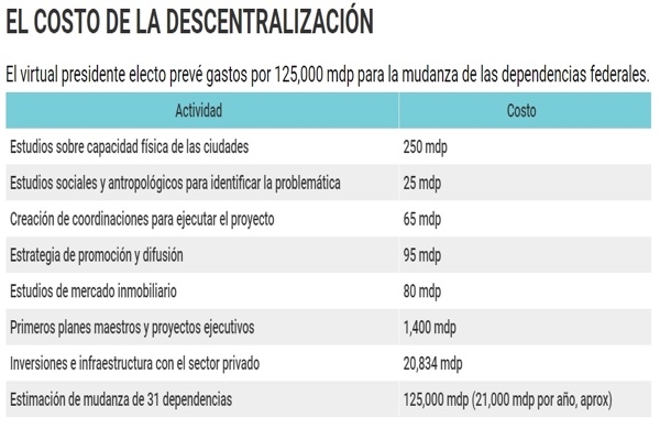 125 mmdp para las mudanzas de Obrador