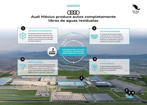 Audi México produce sin descargas externas de aguas residuales