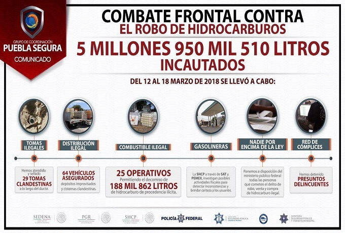 Puebla Segura mantiene acciones de combate al robo de combustible
